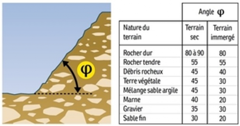 Angles de talutage