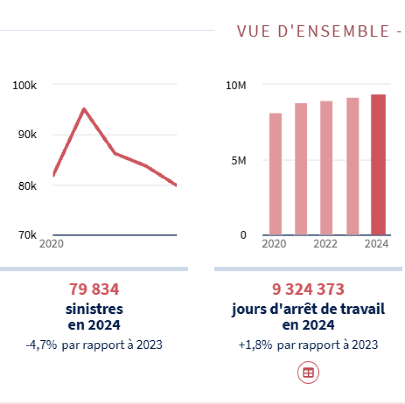 L’Assurance maladie lance Data risques professionnels