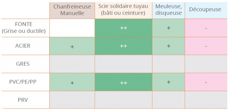 Outils adaptés à la réalisation de chanfreins- Les Canalisateurs de France