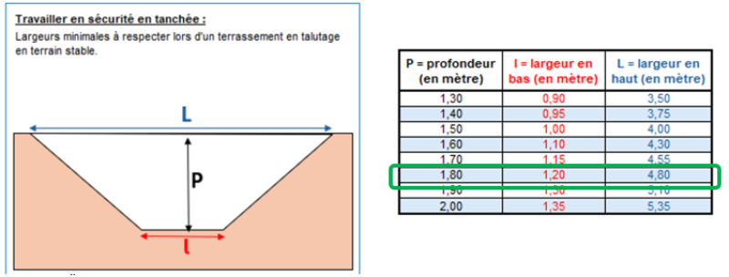 Largeur minimale à respecter pour un talutage