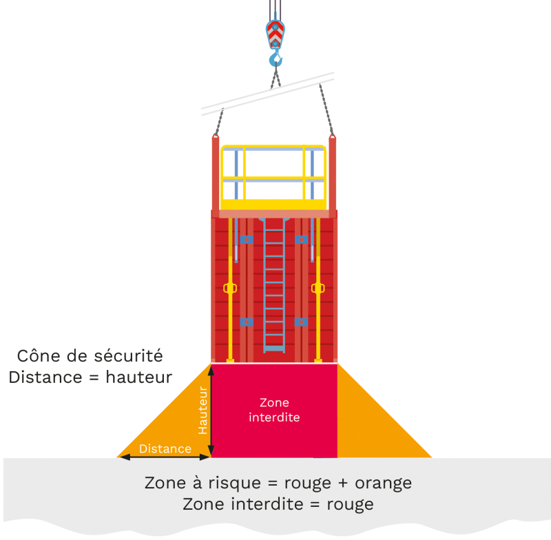 Levage banches Zones