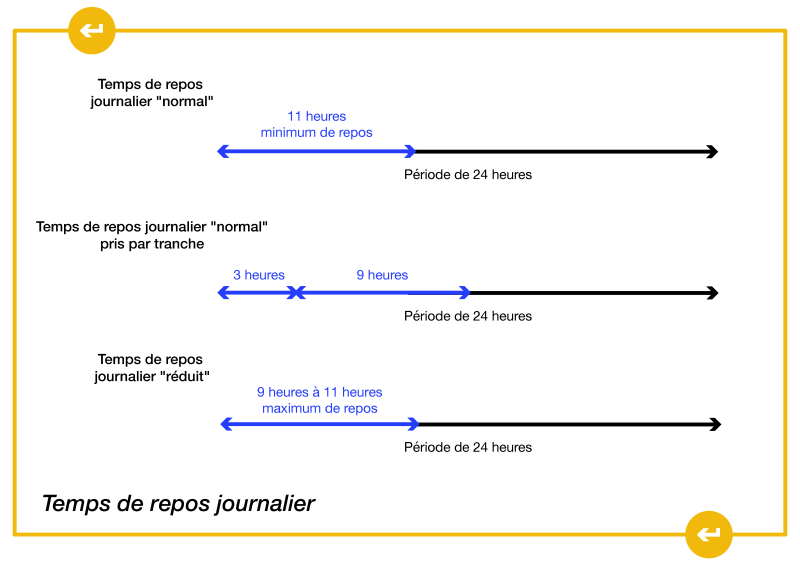 Temps de repos journalier