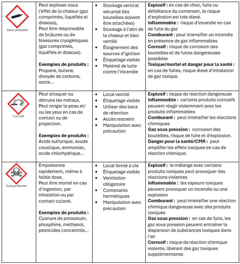 Focus Bonnes pratiques de stockage tableau 2