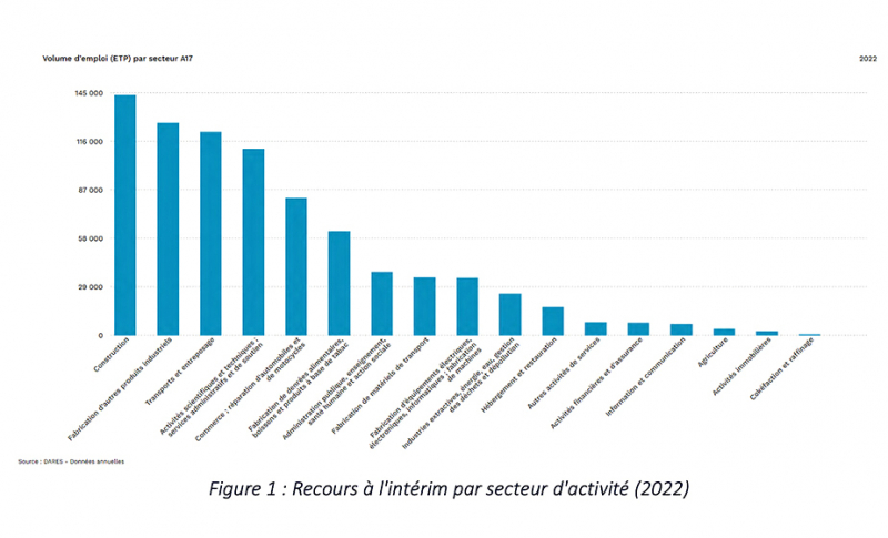 Actu interim_Graphique Stat. 2022