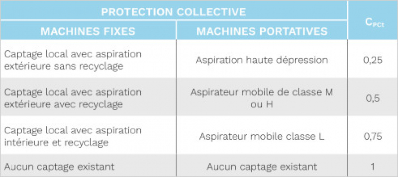 Poussières de bois - Types de protection collective et coefficients associés