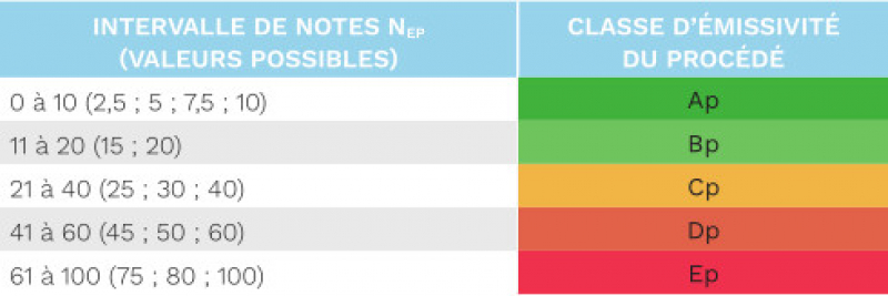 Poussières de bois - Correspondance entre la note NEP et la classe d’émissivité du procédé