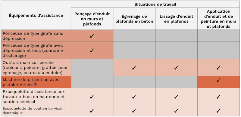 Equipements d’assistance physique pour les peintres – Comment choisir ? image 1
