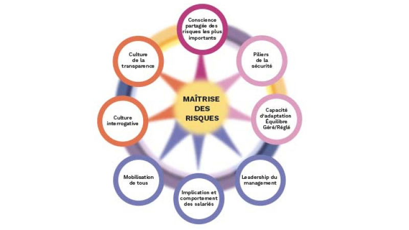 Agir sur la culture de sécurité : quand le diagnostic agit comme un révélateur