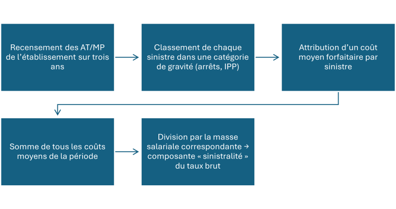 Schéma Focus Cotisations accidents du travail – maladies professionnelles