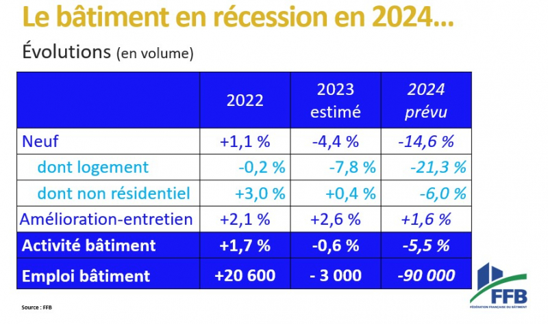 L'activité du Bâtiment entre en récession