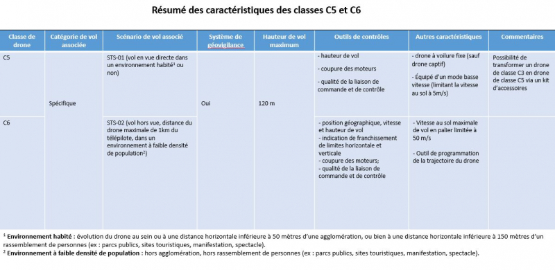 Drones - Résumé des caractéristiques des classes de drones C5 et C6