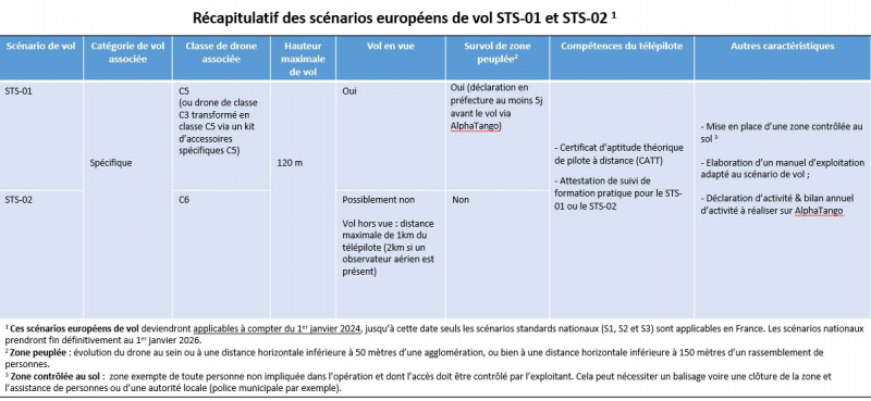 Focus drones - tableau 2