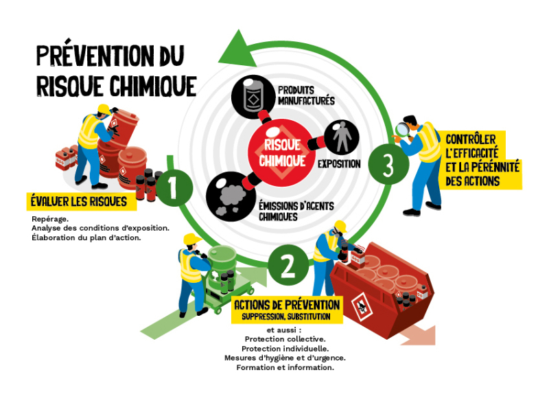 La démarche de substitution des produits chimiques dangereux