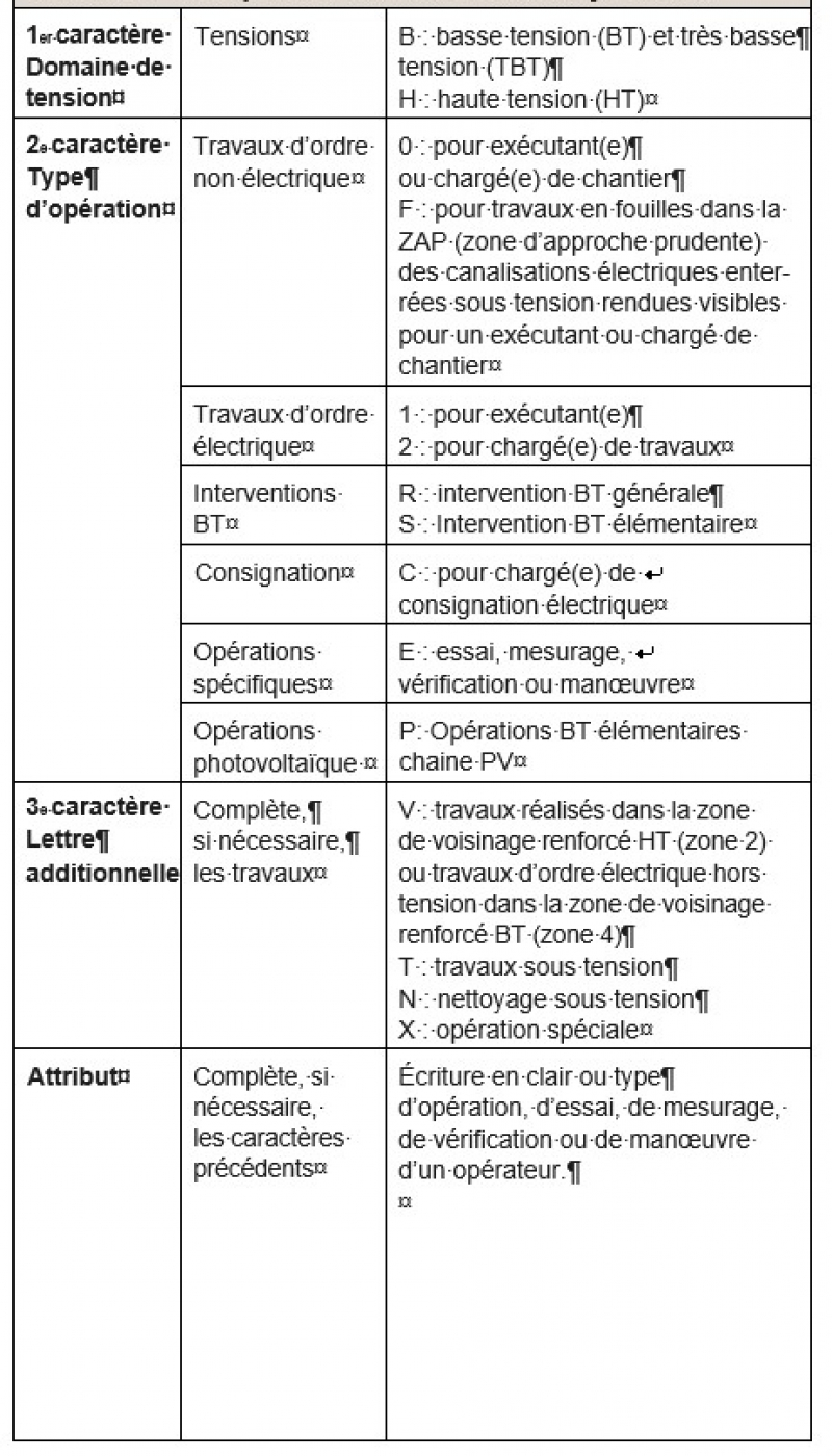 Récapitulatif des éléments des symboles