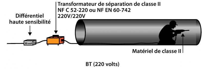 Séparation des circuits.