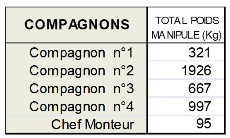 Poids porté par compagnon