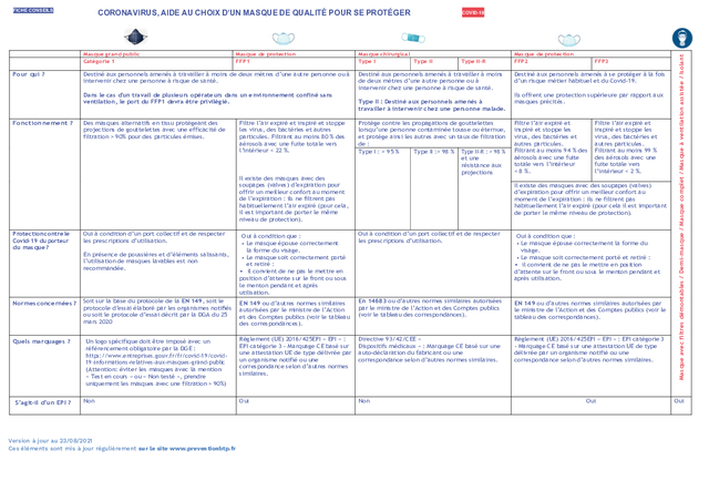 Covid-19 : aide au choix d’un masque de qualité pour se protéger
