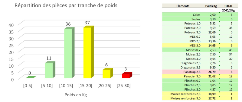 Poids des éléments individuels