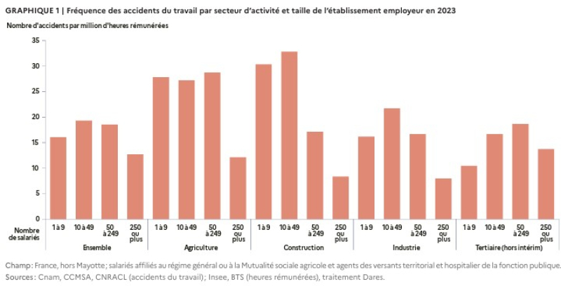 Accidents du travail 2023 (Dares)