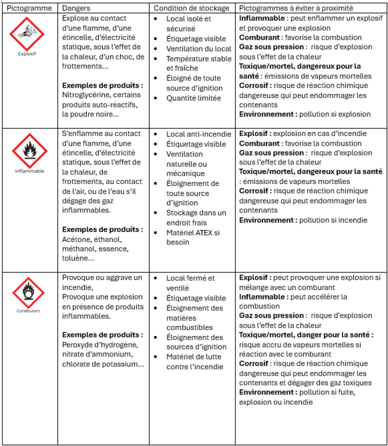 Focus Bonnes pratiques de stockage tableau 1