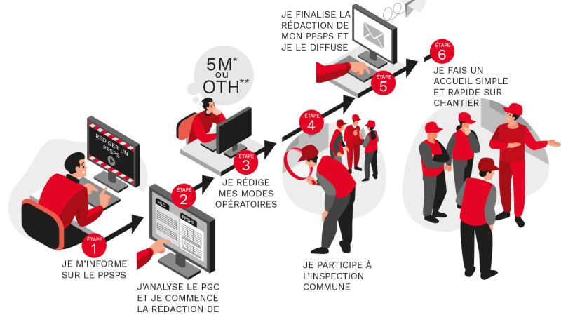 Parcours PPSPS et aide à la rédaction : l’OPPBTP vous accompagne