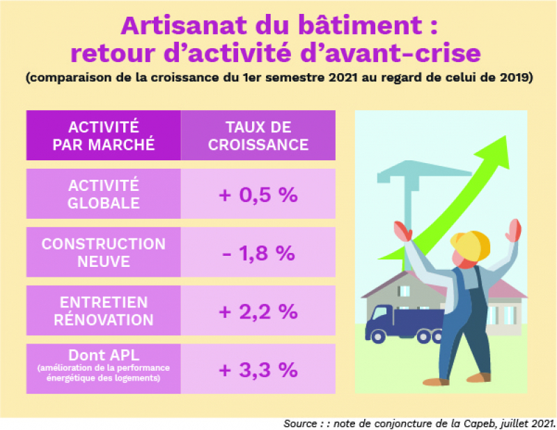 En 2021, l’activité des artisans du bâtiment a retrouvé son niveau de 2019.