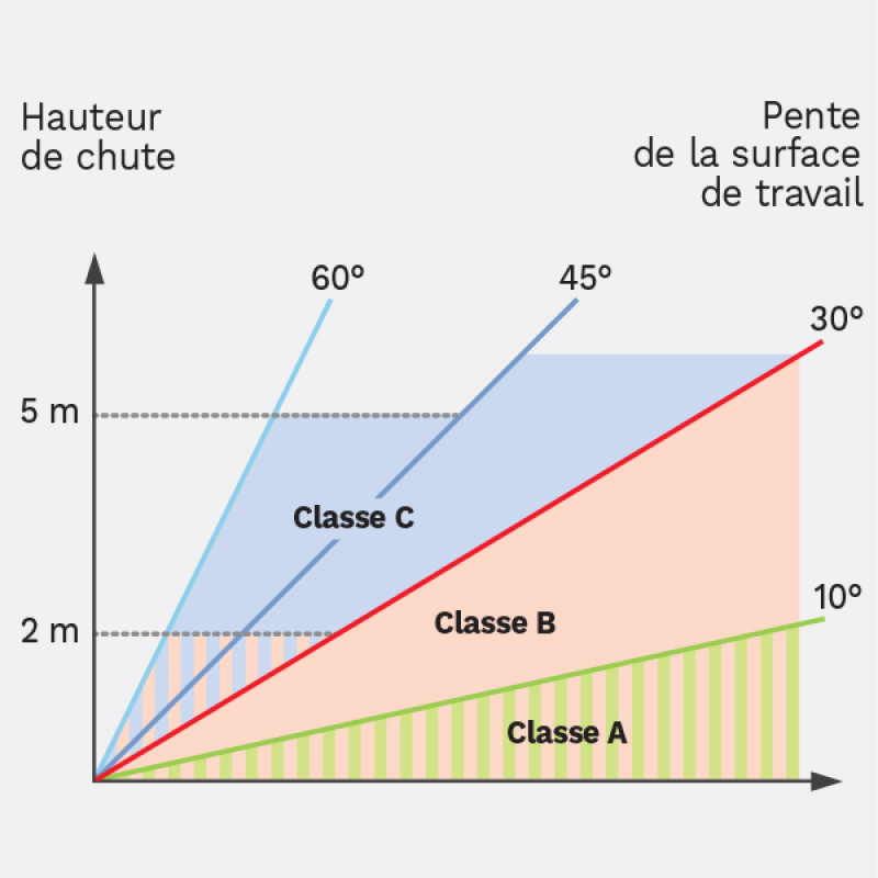 S16645 - Classe garde-corps selon pente - NORME