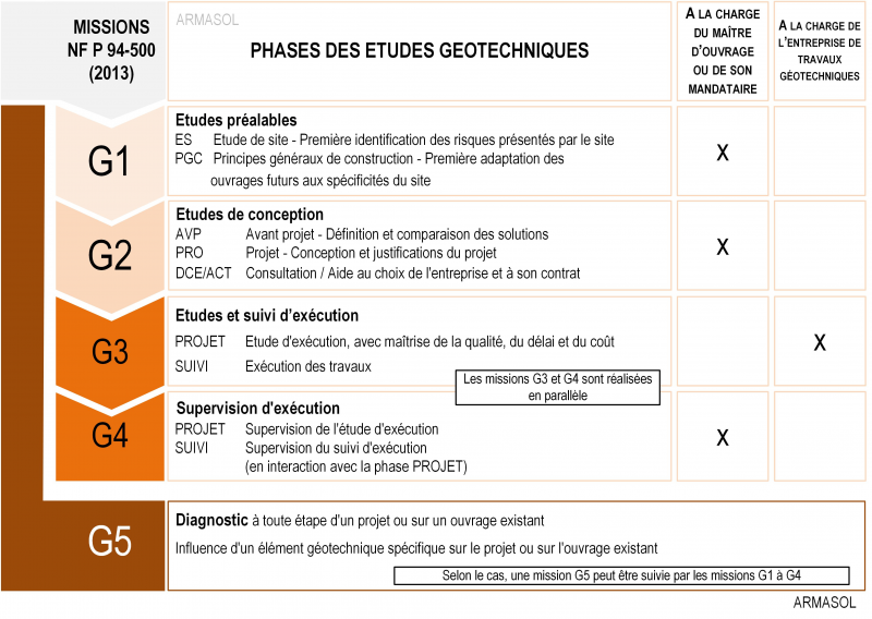 Missions géotechniques