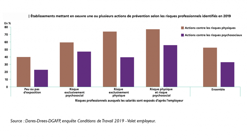 Actu étude Dares graph