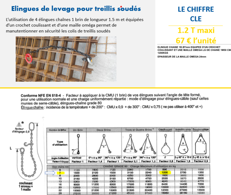 Caractéristiques techniques chaine de levage treillis soudés