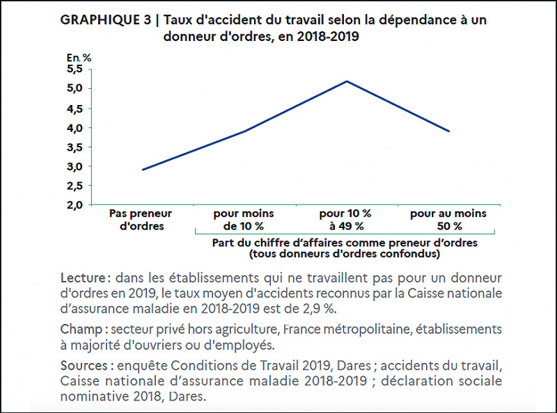 Dares graphique sous-traitants 1