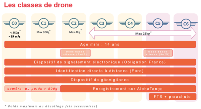 Infographie allégée : les classes de drones