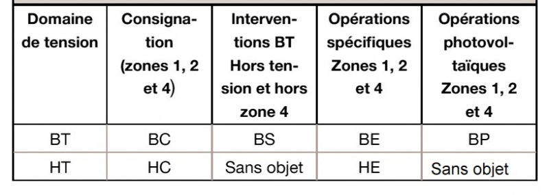 Symboles d'habilitation utilisés pour les autres opérations d'ordre électrique