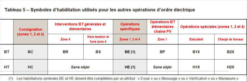 QR 476 Tab 5 Symboles habilitation autres opérations électriques