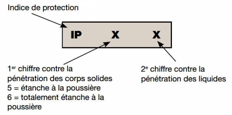 Indice de protection du matériel électrique.