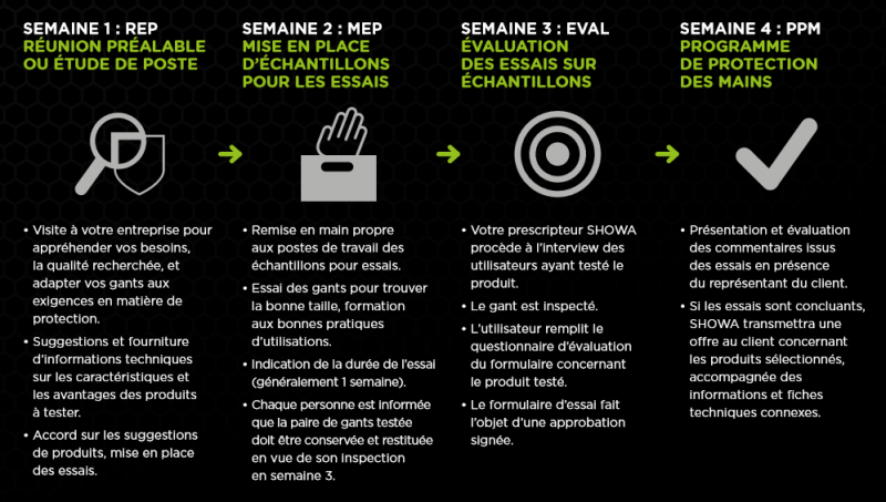 Programme de quatre semaines d'optimisation de la protection de la main