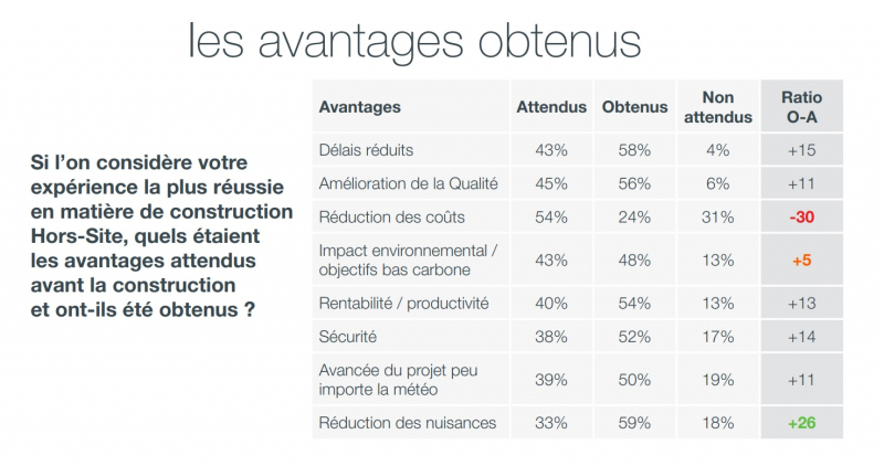 Avantages perçus de la construction hors-site