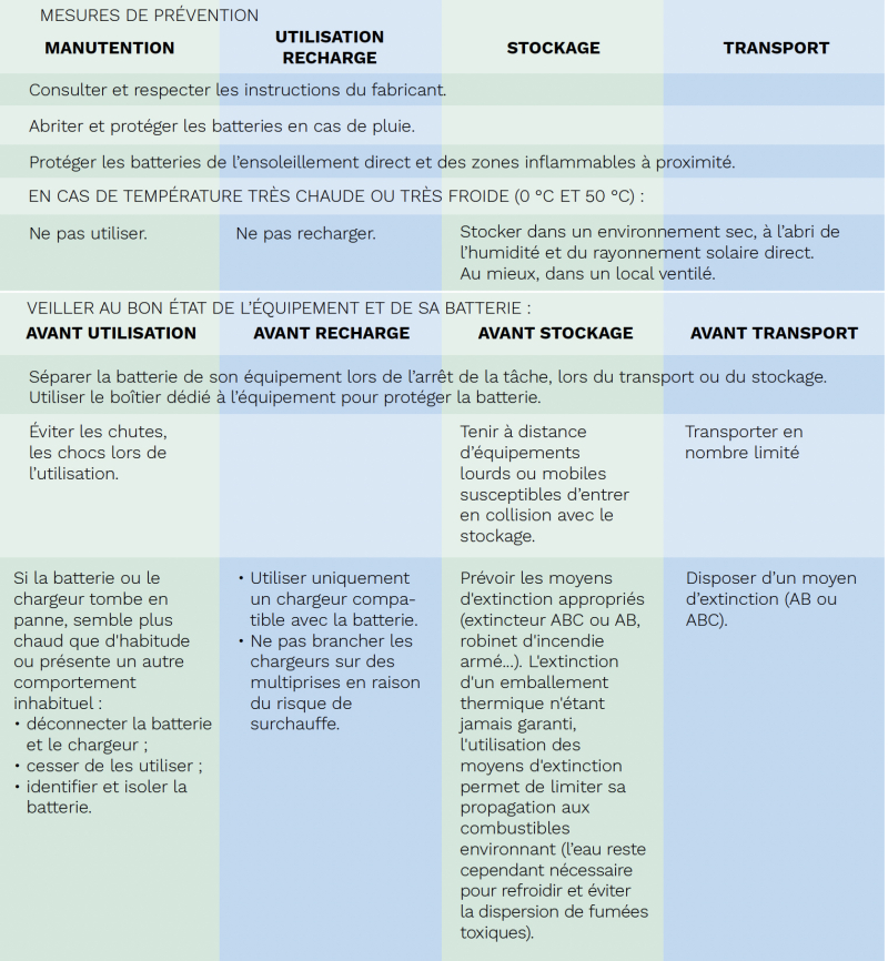 S18412 - Mesures prévention Batterie lithium