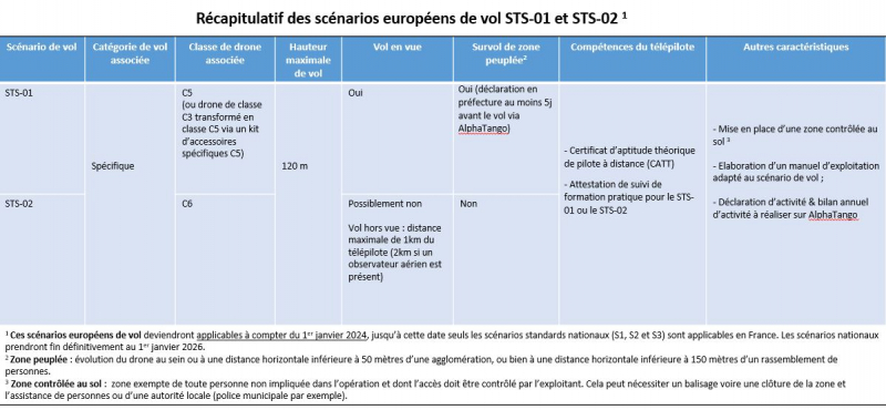 Catégorie spécifique - Résumé des caractéristiques des scénarios européens STS-01 et STS-02