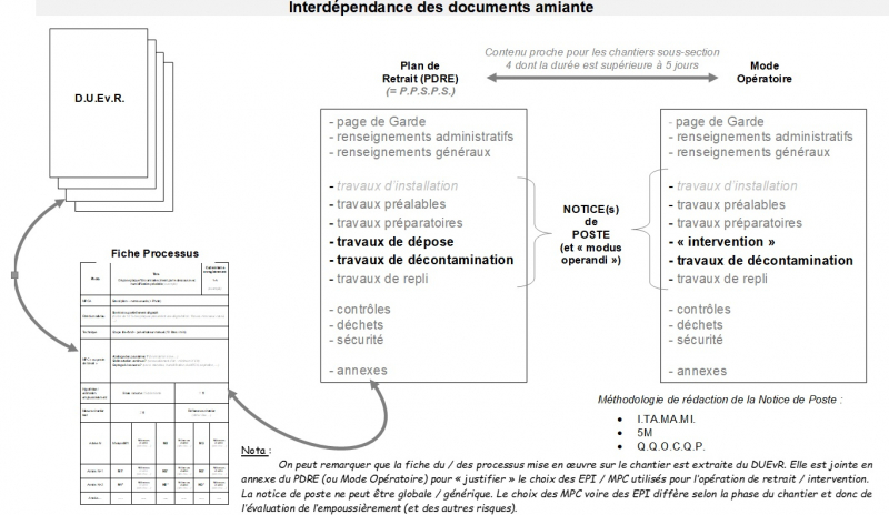 interdépendance documents amiante