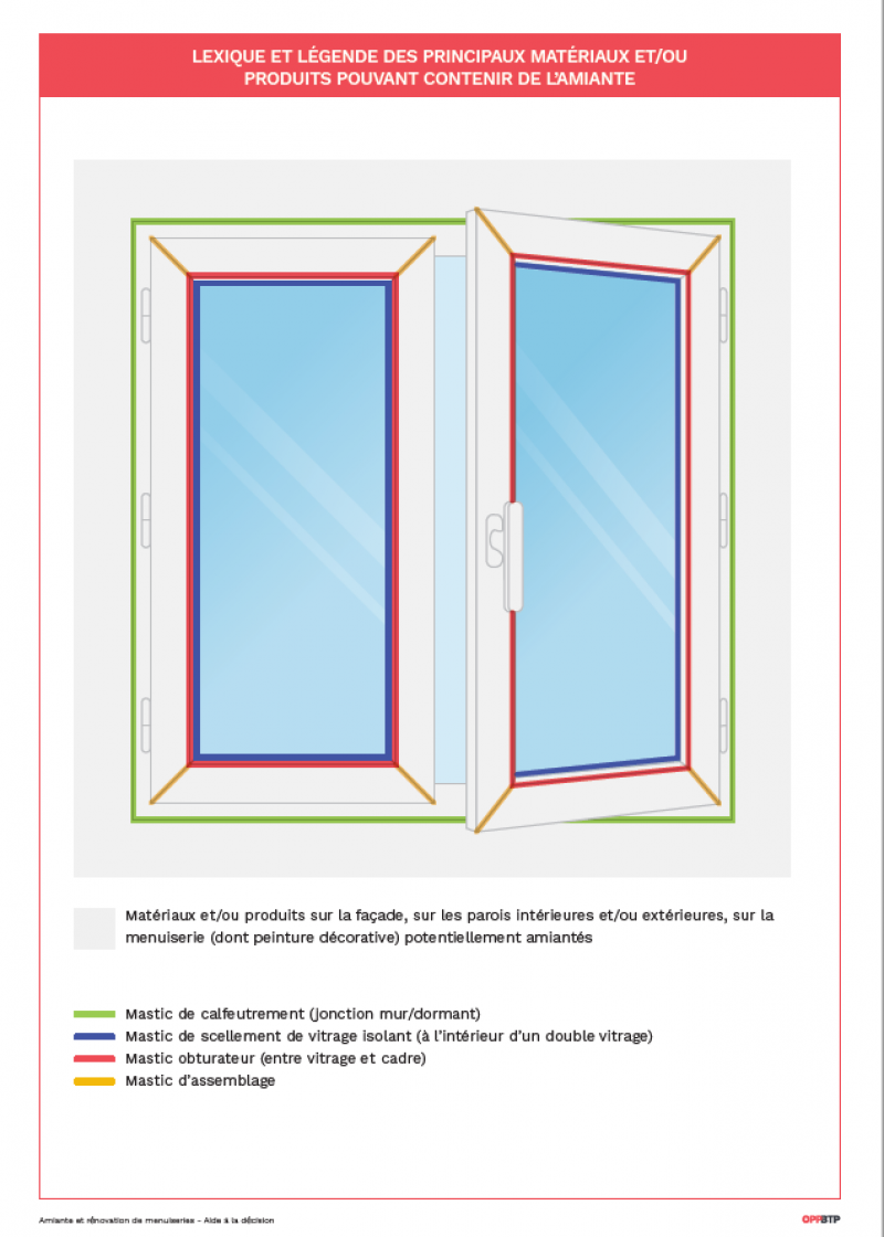 Amiante et rénovation de menuiseries : lexique et légende des produits amiantés