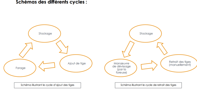 Cycles de forage
