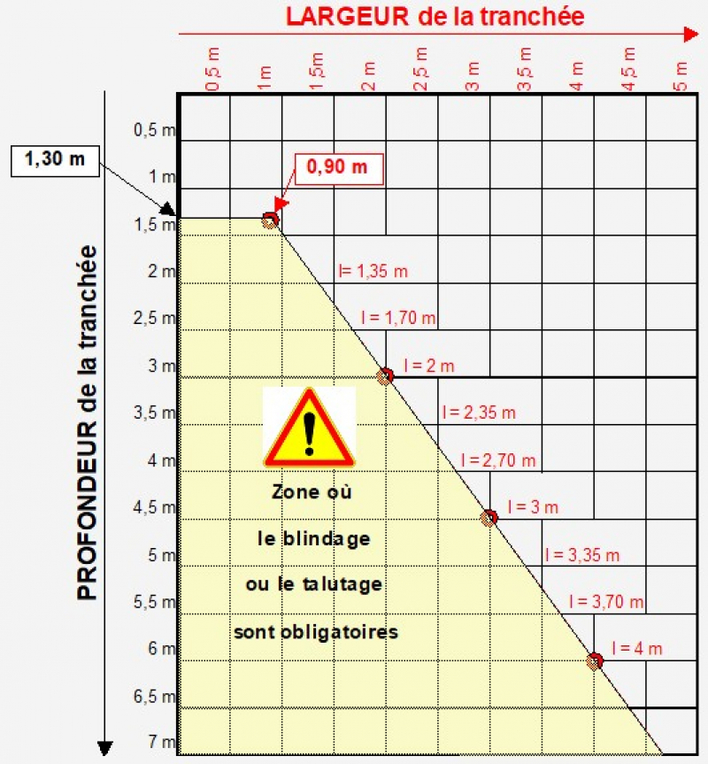 Règles blindage tranchée