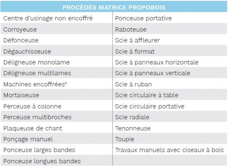 Procédés de la matrice Propobois