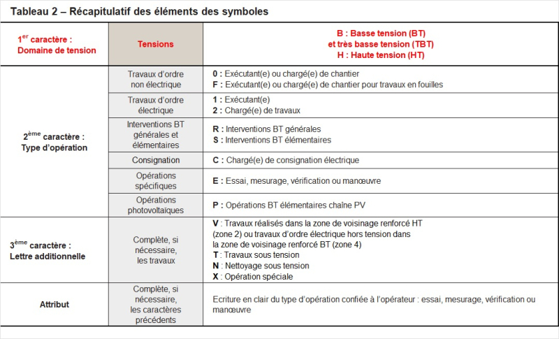 QR 476 Tab 2 Récapitulatif des éléments des symboles