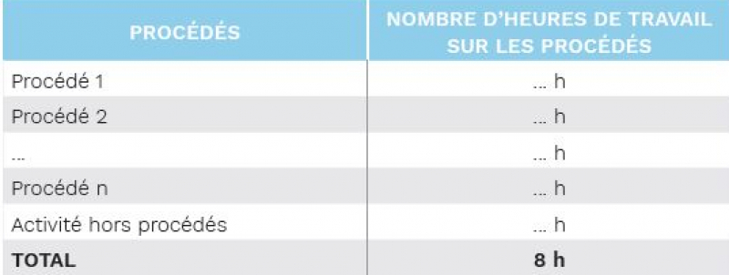 Poussières de bois- Répartition du temps de travail du salarié sur chaque procédé