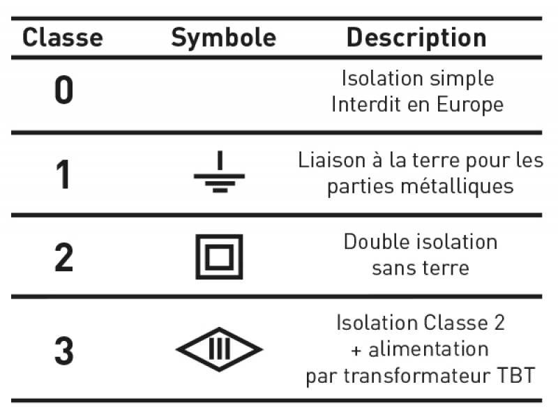 Les différentes classes de matériels électriques.