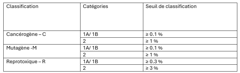 Focus substitution 18648 - Seuil de classement des substances CMR