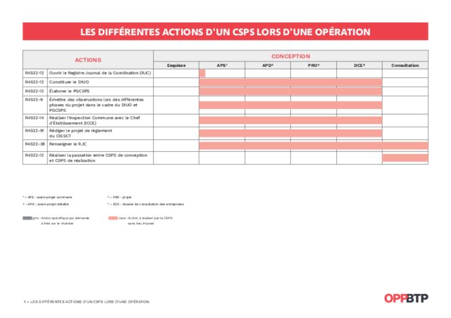 Les actions du CSPS lors d'une opération
